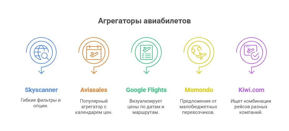 Агрегаторы авиабилетов